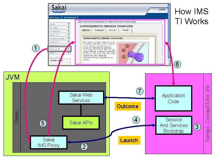 How IMS TI Works 1 6 7 Sakai Web Services Sakai Outcome 5 Sakai How IMS TI Works 1 6 7 Sakai Web Services Sakai Outcome 5 Sakai