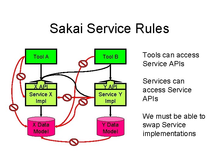 Sakai Service Rules Tool A X API Service X Impl X Data Model Tool Sakai Service Rules Tool A X API Service X Impl X Data Model Tool