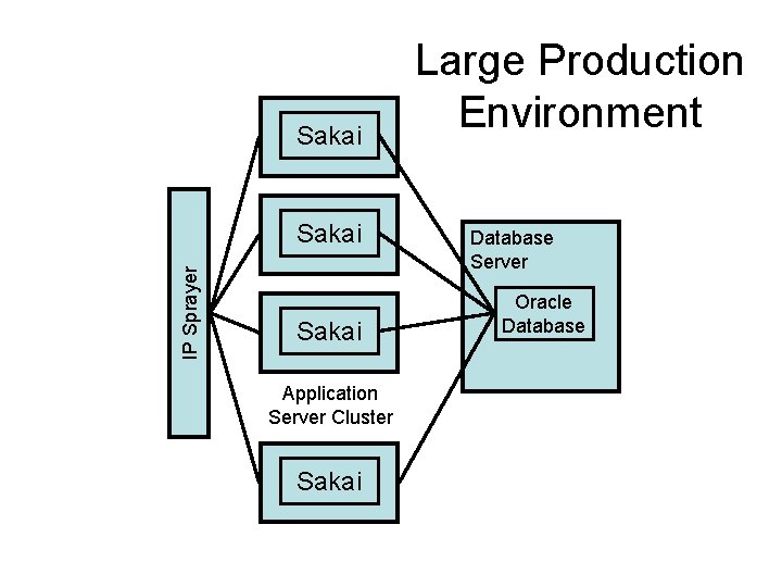 Sakai IP Sprayer Sakai Application Server Cluster Sakai Large Production Environment Database Server Oracle Sakai IP Sprayer Sakai Application Server Cluster Sakai Large Production Environment Database Server Oracle