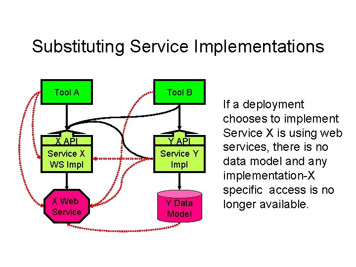 Substituting Service Implementations Tool A Tool B X API Service X WS Impl Y Substituting Service Implementations Tool A Tool B X API Service X WS Impl Y