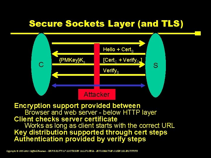 Secure Sockets Layer (and TLS) Hello + Cert. S C {PMKey}Ks [Cert. C +