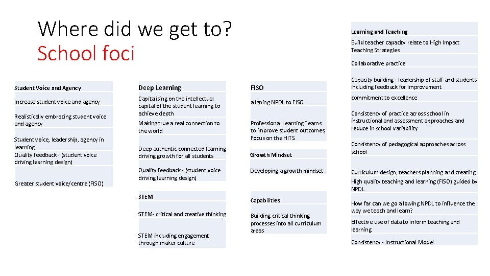 Where did we get to? School foci Student Voice and Agency Increase student voice Where did we get to? School foci Student Voice and Agency Increase student voice