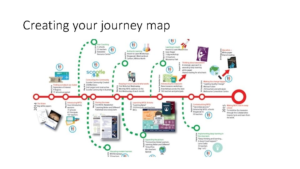 Creating your journey map Creating your journey map