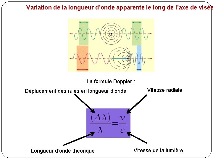 Variation de la longueur d’onde apparente le long de l’axe de visée La formule