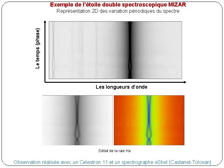 Exemple de l’étoile double spectroscopique MIZAR Le temps (phase) Représentation 2 D des variation