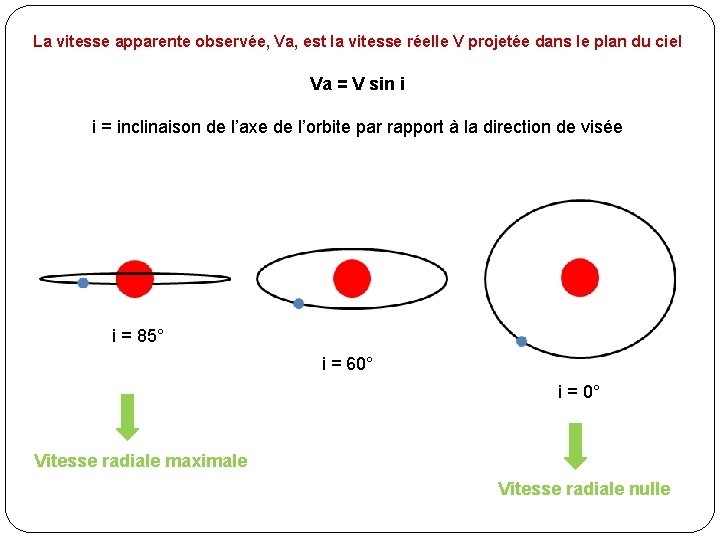 La vitesse apparente observée, Va, est la vitesse réelle V projetée dans le plan