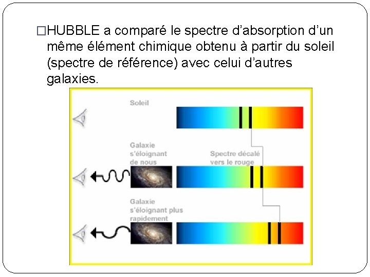 �HUBBLE a comparé le spectre d’absorption d’un même élément chimique obtenu à partir du