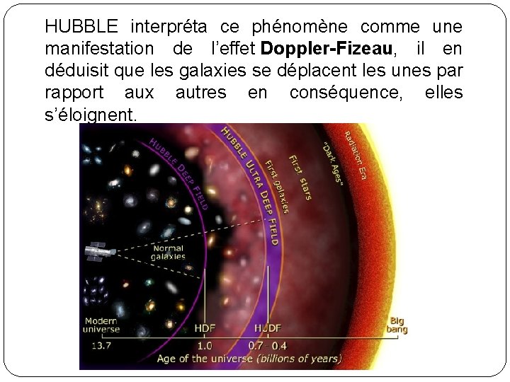 HUBBLE interpréta ce phénomène comme une manifestation de l’effet Doppler-Fizeau, il en déduisit que