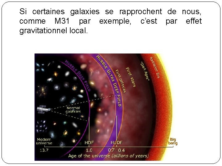 Si certaines galaxies se rapprochent de nous, comme M 31 par exemple, c’est par