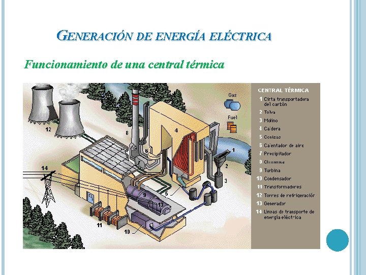 GENERACIÓN DE ENERGÍA ELÉCTRICA Funcionamiento de una central térmica 