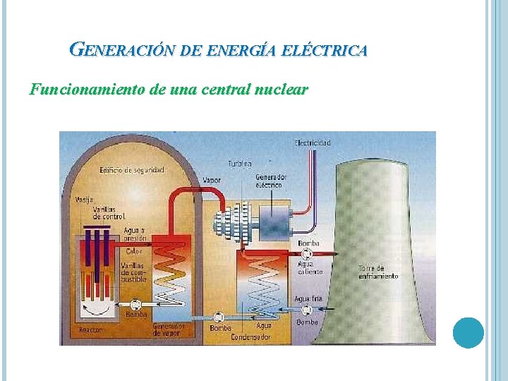 GENERACIÓN DE ENERGÍA ELÉCTRICA Funcionamiento de una central nuclear 
