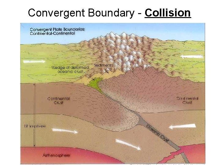 Convergent Boundary - Collision 