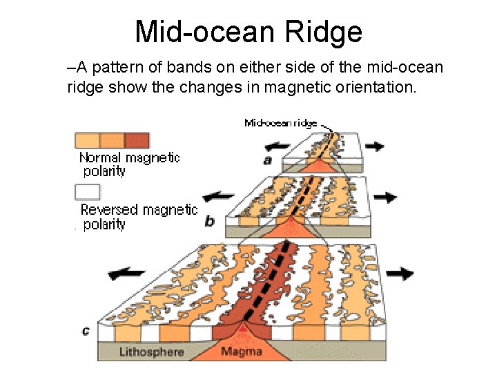 Mid-ocean Ridge –A pattern of bands on either side of the mid-ocean ridge show