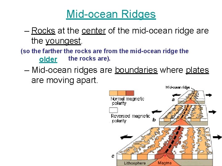 Mid-ocean Ridges – Rocks at the center of the mid-ocean ridge are the youngest.