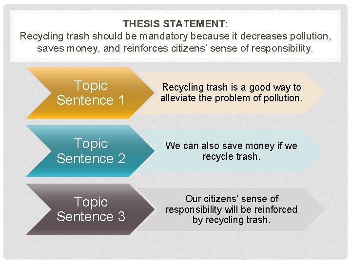 THESIS STATEMENT: Recycling trash should be mandatory because it decreases pollution, saves money, and