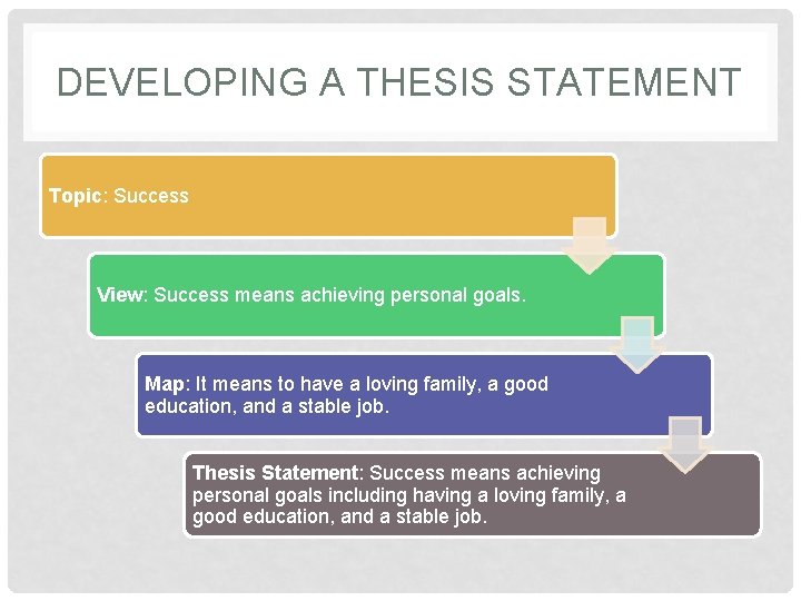 DEVELOPING A THESIS STATEMENT Topic: Success View: Success means achieving personal goals. Map: It