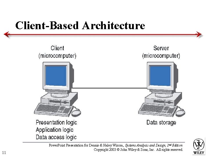 Client-Based Architecture 11 Power. Point Presentation for Dennis & Haley Wixom, Systems Analysis and
