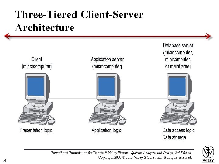 Three-Tiered Client-Server Architecture 14 Power. Point Presentation for Dennis & Haley Wixom, Systems Analysis