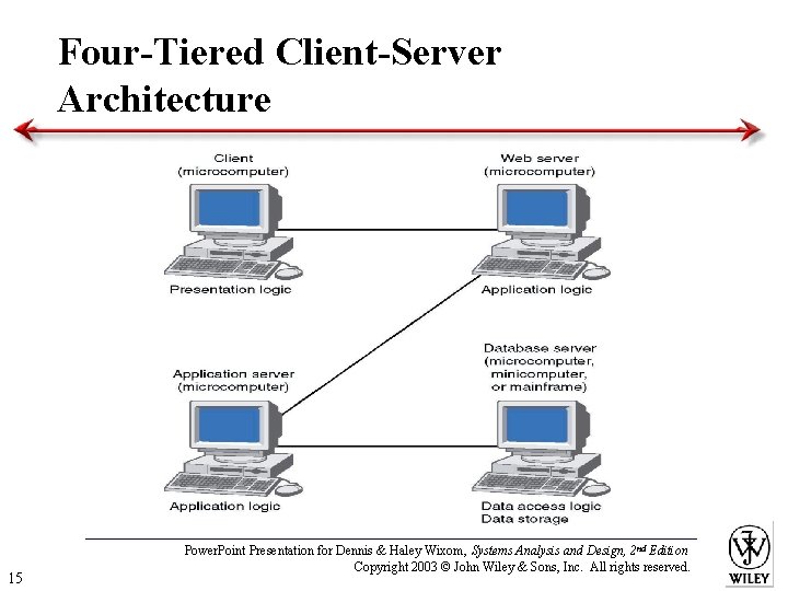 Four-Tiered Client-Server Architecture 15 Power. Point Presentation for Dennis & Haley Wixom, Systems Analysis