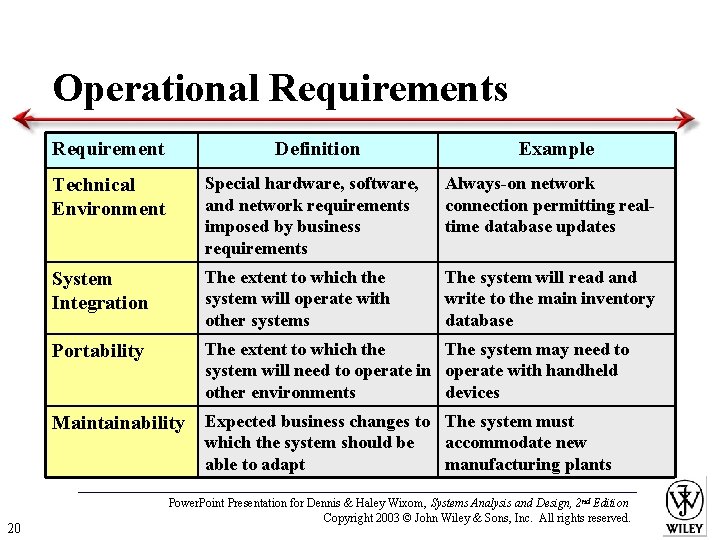 Operational Requirements Requirement Definition Example Technical Environment Special hardware, software, and network requirements imposed