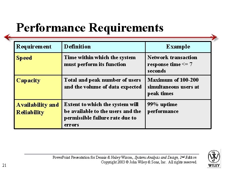 Performance Requirements Requirement Definition Speed Time within which the system must perform its function