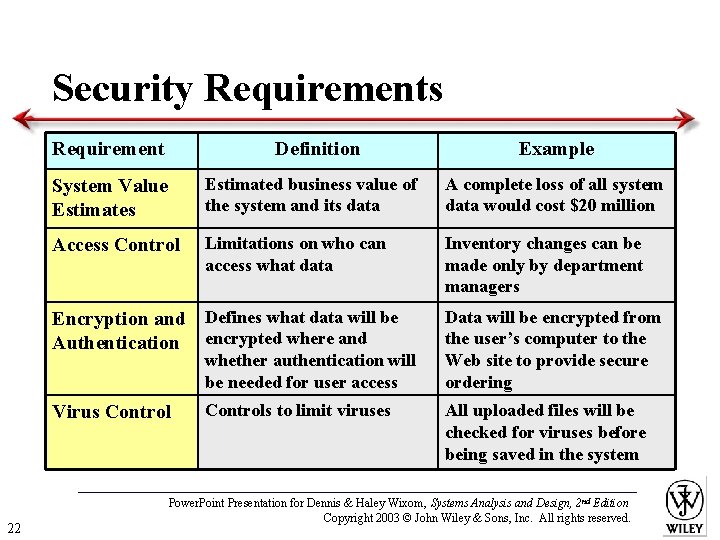 Security Requirements Requirement Definition System Value Estimates Estimated business value of the system and