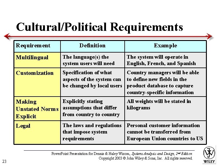 Cultural/Political Requirements Requirement Definition Multilingual The language(s) the system users will need Customization Specification