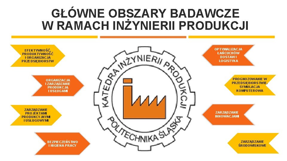 GŁÓWNE OBSZARY BADAWCZE W RAMACH INŻYNIERII PRODUKCJI EFEKTYWNOŚĆ, PRODUKTYWNOŚĆ I ORGANIZACJA PRZEDSIĘBIORSTW ORGANIZACJA I