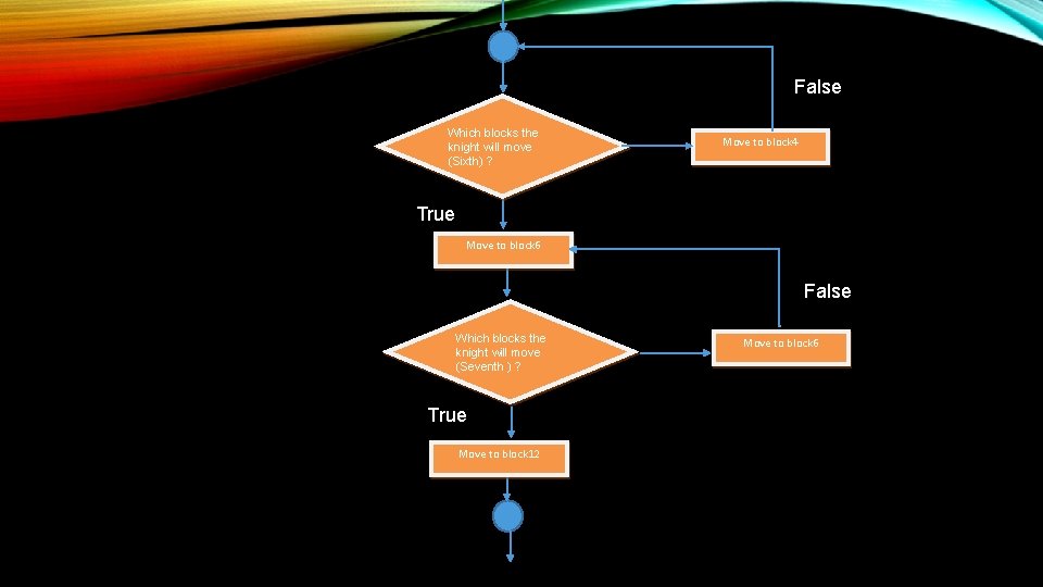 False Which blocks the knight will move (Sixth) ? Move to block 4 True
