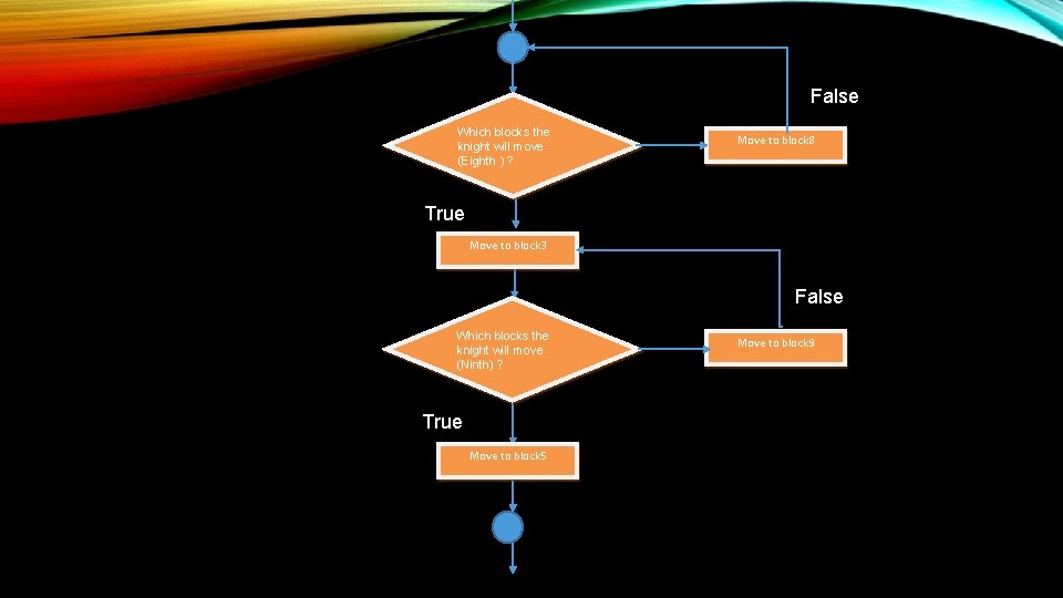 False Which blocks the knight will move (Eighth ) ? Move to block 8