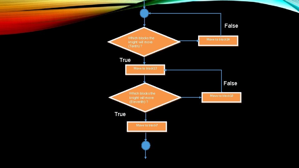 False Which blocks the knight will move (Tenth) ? Move to block 14 True