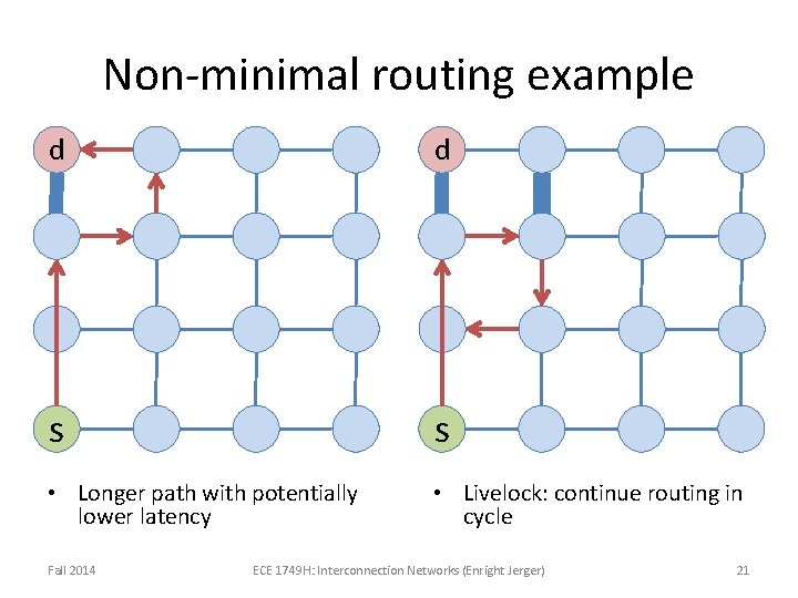 Non-minimal routing example d d s s • Longer path with potentially lower latency