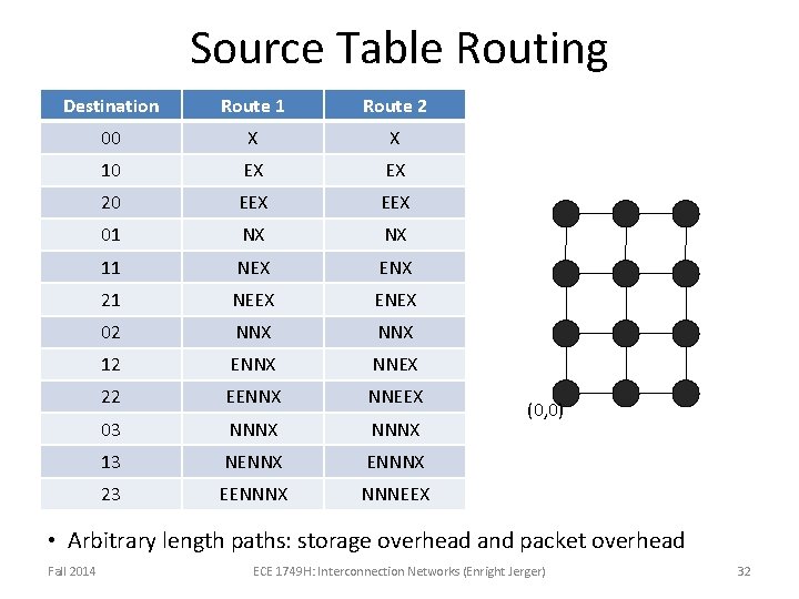 Source Table Routing Destination Route 1 Route 2 00 X X 10 EX EX