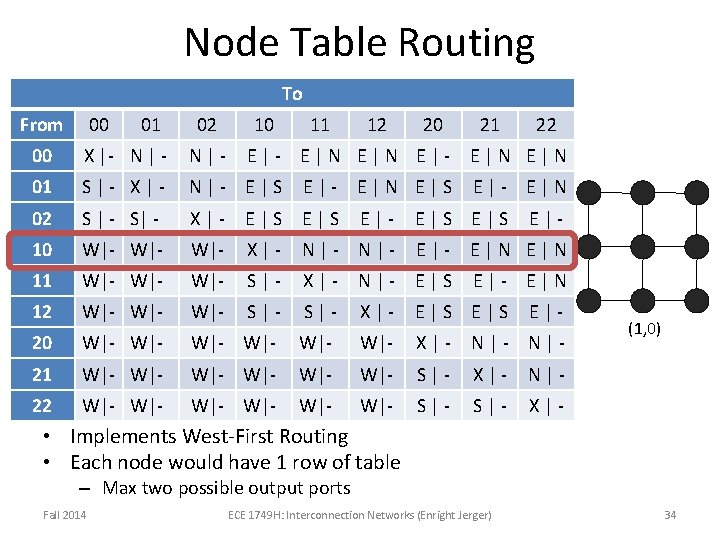 Node Table Routing To From 00 01 02 10 11 12 20 21 22