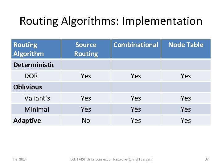 Routing Algorithms: Implementation Routing Algorithm Source Routing Combinational Node Table Deterministic DOR Yes Yes