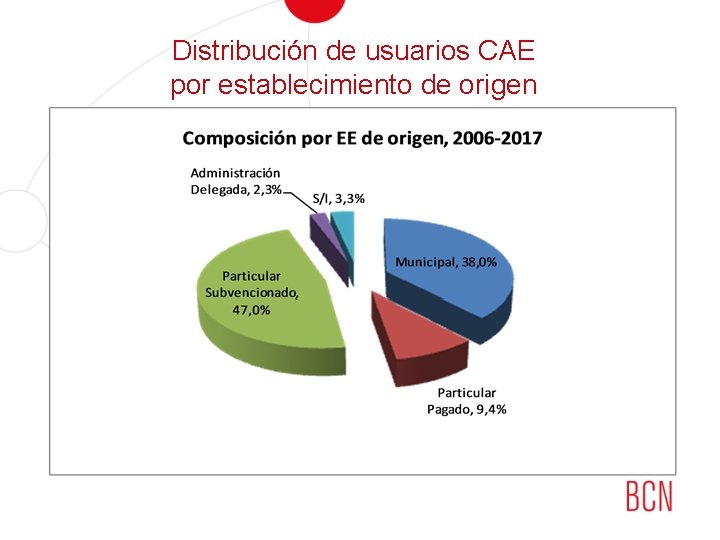 Distribución de usuarios CAE por establecimiento de origen 