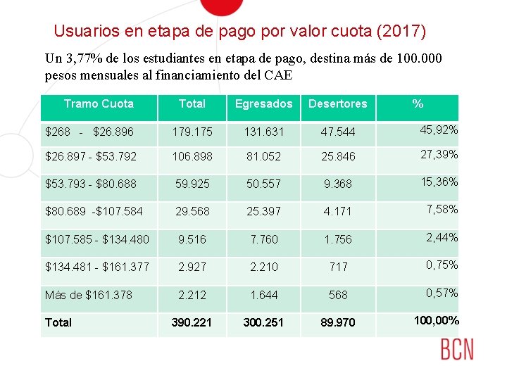 Usuarios en etapa de pago por valor cuota (2017) Un 3, 77% de los