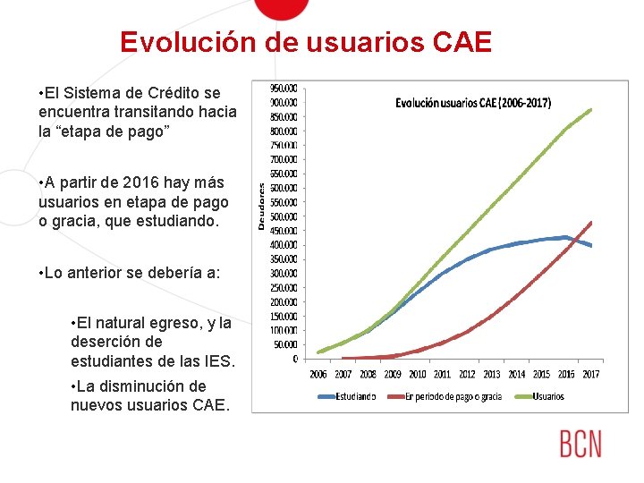 Evolución de usuarios CAE • El Sistema de Crédito se encuentra transitando hacia la