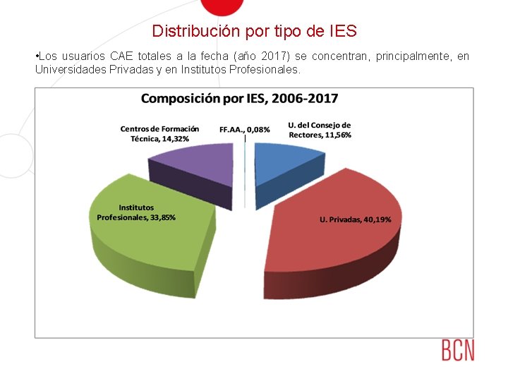 Distribución por tipo de IES • Los usuarios CAE totales a la fecha (año