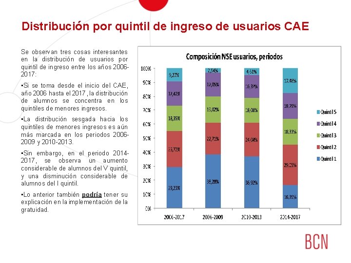 Distribución por quintil de ingreso de usuarios CAE Se observan tres cosas interesantes en