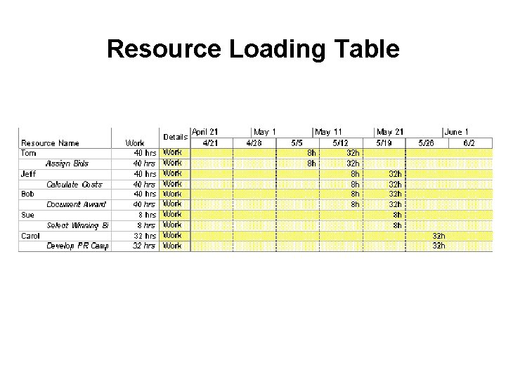 Resource Loading Table 