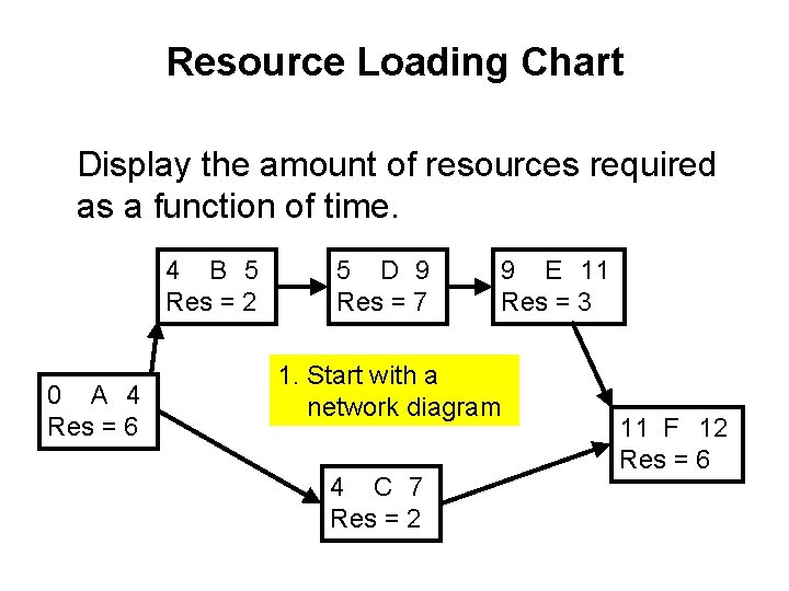 Resource Loading Chart Display the amount of resources required as a function of time.