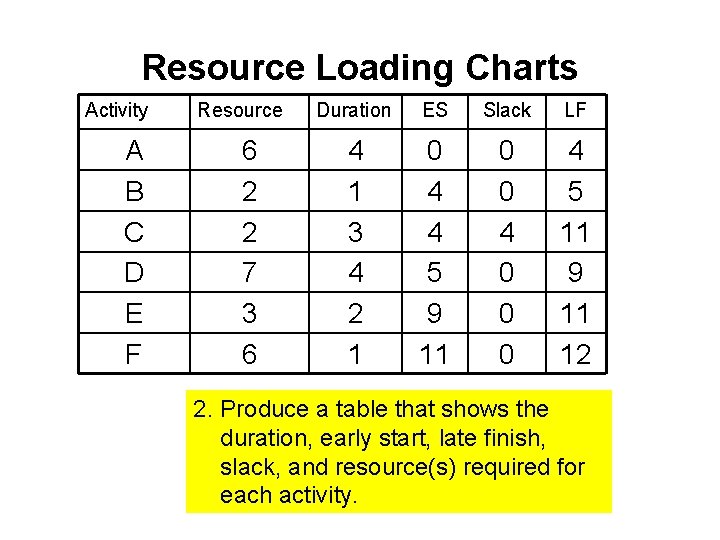 Resource Loading Charts Activity A B C D E F Resource 6 2 2