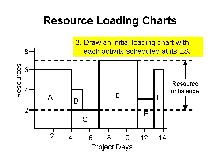 Resource Loading Charts 3. Draw an initial loading chart with each activity scheduled at