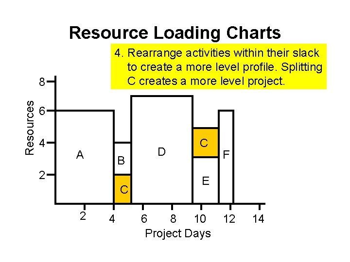 Resource Loading Charts 4. Rearrange activities within their slack to create a more level