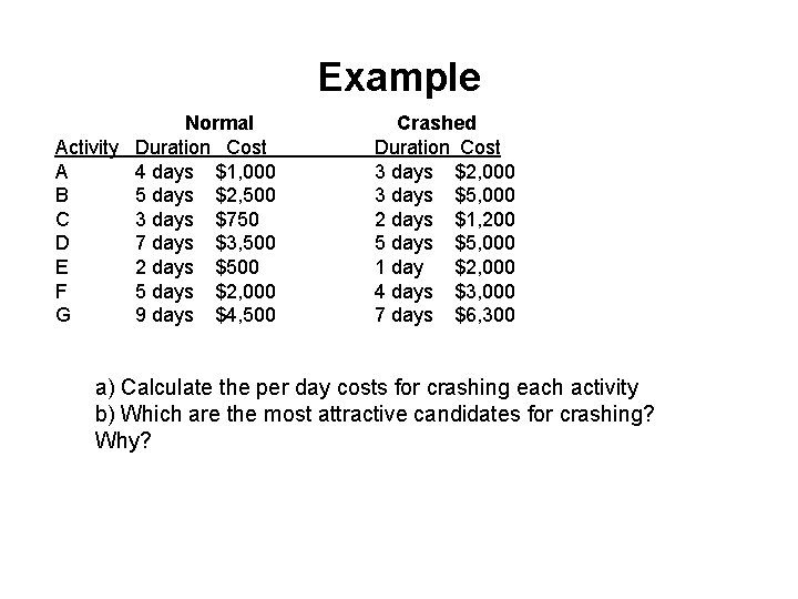 Example Normal Activity Duration Cost A 4 days $1, 000 B 5 days $2,