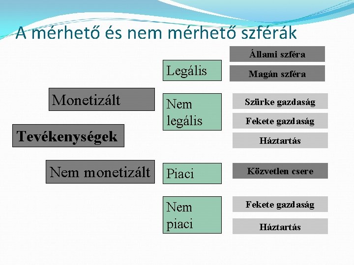 A mérhető és nem mérhető szférák Állami szféra Legális Monetizált Tevékenységek Nem monetizált Nem