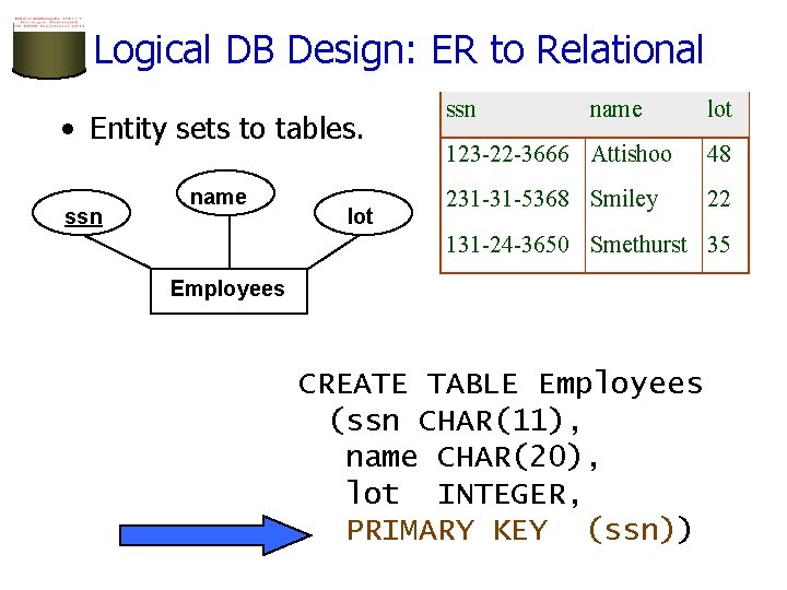 Logical DB Design: ER to Relational • Entity sets to tables. ssn name lot