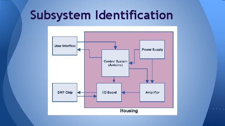 Subsystem Identification 