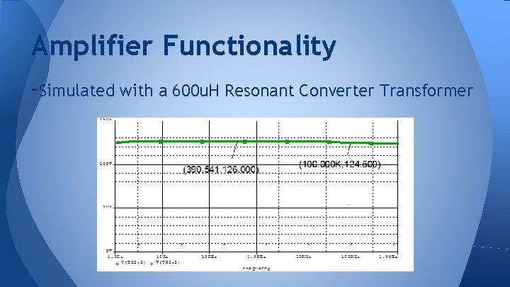 Amplifier Functionality -Simulated with a 600 u. H Resonant Converter Transformer 
